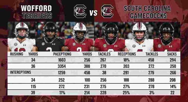 Wofford Football vs South Carolina Gamecocks Football Match Player Stats: Full Breakdown wofford football vs south carolina gamecocks football match player stats